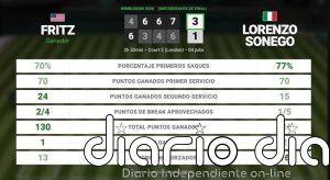 Taylor Fritz 3 - 1 Lorenzo Sonego: resumen y estadísticas del partido de Wimbledon ATP (Grand Slam)