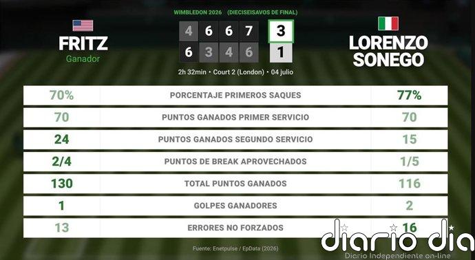 Taylor Fritz 3 - 1 Lorenzo Sonego: resumen y estadísticas del partido de Wimbledon ATP (Grand Slam)