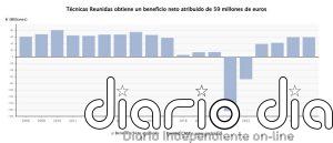 Técnicas Reunidas mantiene su beneficio en 59 millones hasta junio y aumenta su cartera un 7%