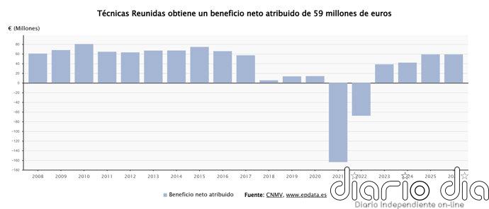 Técnicas Reunidas mantiene su beneficio en 59 millones hasta junio y aumenta su cartera un 7%