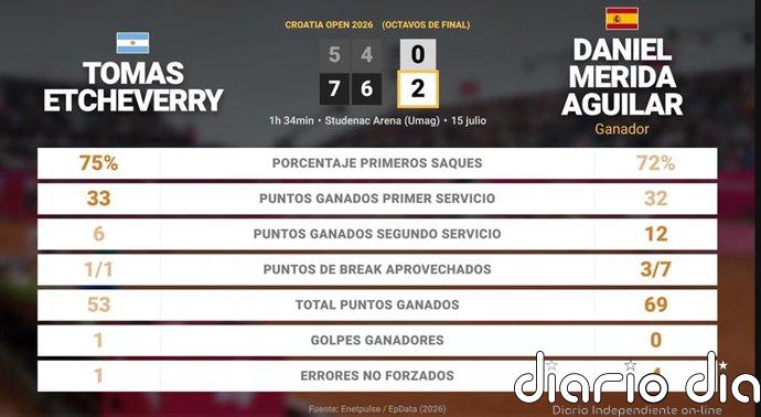 Tomas Etcheverry 0 - 2 Daniel Merida Aguilar: resumen y estadísticas del partido de Croatia Open (ATP)