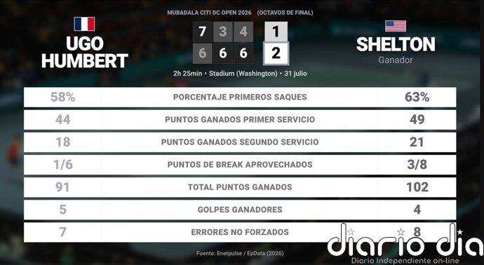 Ugo Humbert 1 - 2 Ben Shelton: resumen y estadísticas del partido de Mubadala Citi DC Open (ATP)