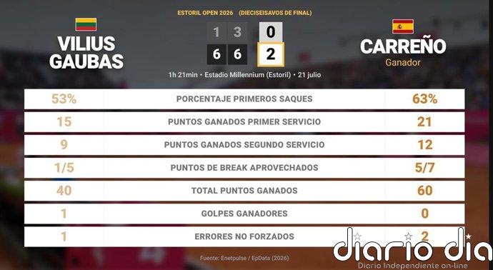 Vilius Gaubas 0 - 2 Pablo Carreno Busta: resumen y estadísticas del partido de Estoril Open (ATP)