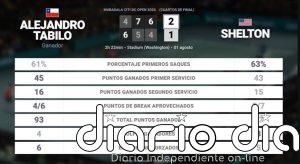 Alejandro Tabilo 2 - 1 Ben Shelton: resumen y estadísticas del partido de Mubadala Citi DC Open (ATP)