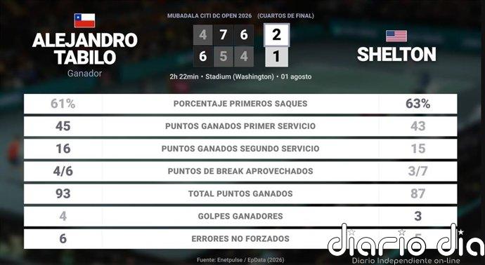 Alejandro Tabilo 2 - 1 Ben Shelton: resumen y estadísticas del partido de Mubadala Citi DC Open (ATP)