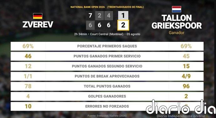 Alexander Zverev 1 - 2 Tallon Griekspoor: resumen y estadísticas del partido de National Bank Open (ATP)