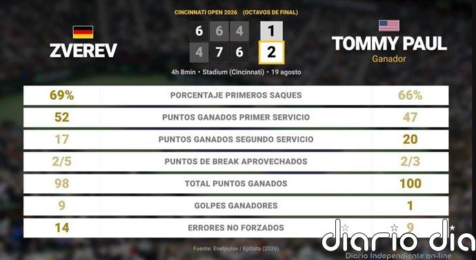 Alexander Zverev 1 - 2 Tommy Paul: resumen y estadísticas del partido de Cincinnati Open (ATP)