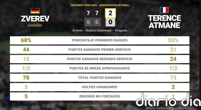 Alexander Zverev 2 - 0 Terence Atmane: resumen y estadísticas del partido de Cincinnati Open (ATP)