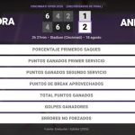 Alexandra Eala 1 - 2 Amanda Anisimova: resumen y estadísticas del partido de Cincinnati Open (WTA)