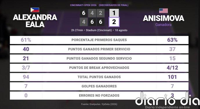 Alexandra Eala 1 - 2 Amanda Anisimova: resumen y estadísticas del partido de Cincinnati Open (WTA)