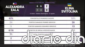 Alexandra Eala 2 - 0 Elina Svitolina: resumen y estadísticas del partido de Mubadala Citi DC Open (WTA)