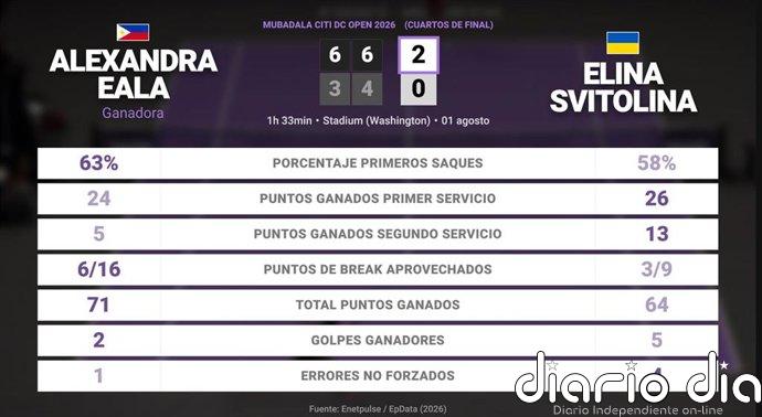 Alexandra Eala 2 - 0 Elina Svitolina: resumen y estadísticas del partido de Mubadala Citi DC Open (WTA)