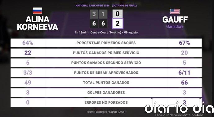 Alina Korneeva 0 - 2 Coco Gauff: resumen y estadísticas del partido de National Bank Open (WTA)
