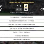 Andrey Rublev 2 - 0 Pablo Carreno Busta: resumen y estadísticas del partido de Cincinnati Open (ATP)