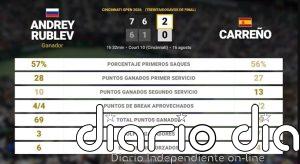 Andrey Rublev 2 - 0 Pablo Carreno Busta: resumen y estadísticas del partido de Cincinnati Open (ATP)