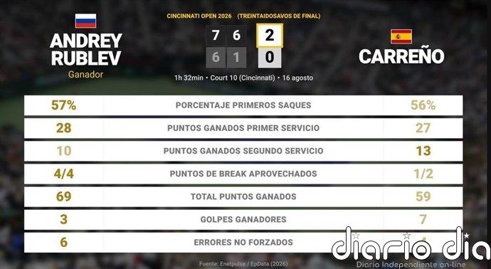 Andrey Rublev 2 - 0 Pablo Carreno Busta: resumen y estadísticas del partido de Cincinnati Open (ATP)