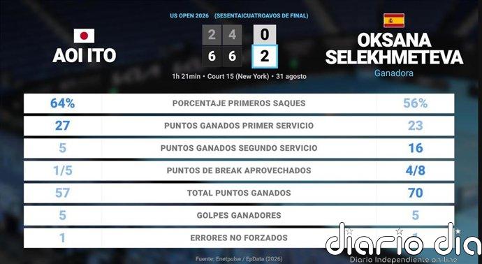 Aoi Ito 0 - 2 Oksana Selekhmeteva: resumen y estadísticas del partido de US Open WTA (Grand Slam)