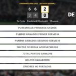 Arthur Fils 2 - 0 Alex de Minaur: resumen y estadísticas del partido de Cincinnati Open (ATP)