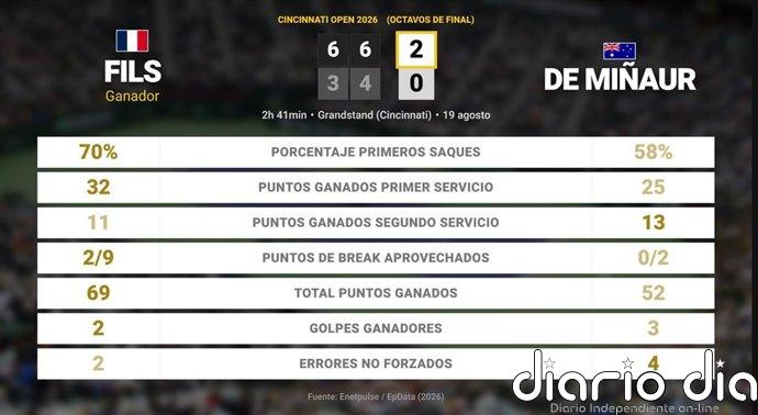 Arthur Fils 2 - 0 Alex de Minaur: resumen y estadísticas del partido de Cincinnati Open (ATP)