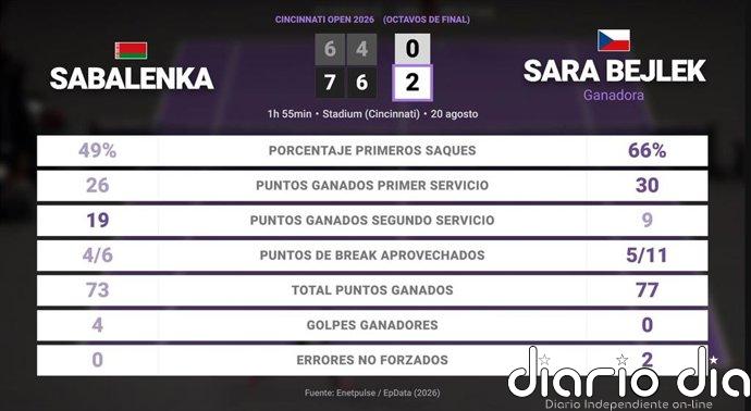 Aryna Sabalenka 0 - 2 Sara Bejlek: resumen y estadísticas del partido de Cincinnati Open (WTA)