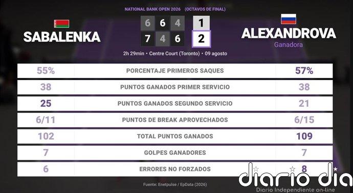 Aryna Sabalenka 1 - 2 Ekaterina Alexandrova: resumen y estadísticas del partido de National Bank Open (WTA)