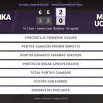 Aryna Sabalenka 2 - 0 Moyuka Uchijima: resumen y estadísticas del partido de National Bank Open (WTA)