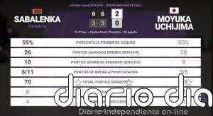 Aryna Sabalenka 2 - 0 Moyuka Uchijima: resumen y estadísticas del partido de National Bank Open (WTA)