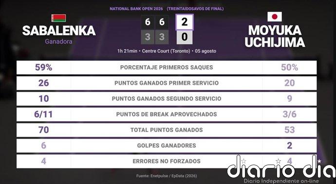 Aryna Sabalenka 2 - 0 Moyuka Uchijima: resumen y estadísticas del partido de National Bank Open (WTA)