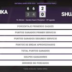 Aryna Sabalenka 2 - 0 Shuai Zhang: resumen y estadísticas del partido de National Bank Open (WTA)