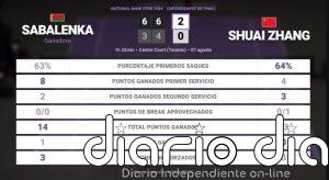 Aryna Sabalenka 2 - 0 Shuai Zhang: resumen y estadísticas del partido de National Bank Open (WTA)