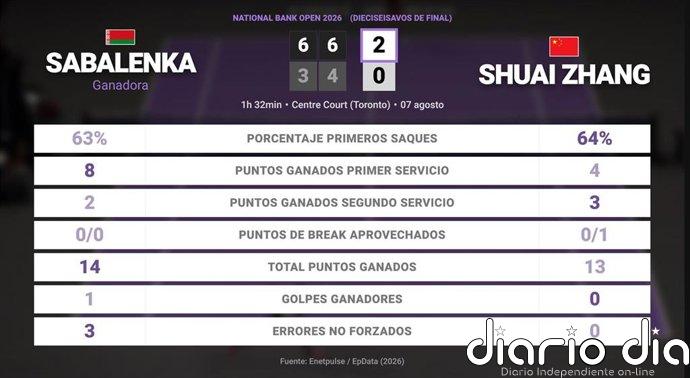 Aryna Sabalenka 2 - 0 Shuai Zhang: resumen y estadísticas del partido de National Bank Open (WTA)