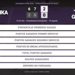 Aryna Sabalenka 2 - 0 Talia Gibson: resumen y estadísticas del partido de Cincinnati Open (WTA)