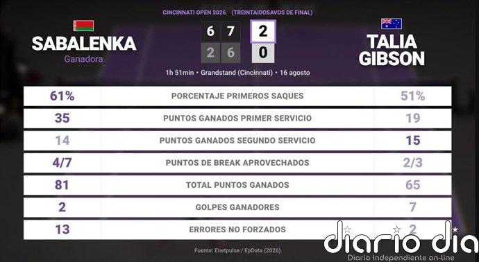 Aryna Sabalenka 2 - 0 Talia Gibson: resumen y estadísticas del partido de Cincinnati Open (WTA)