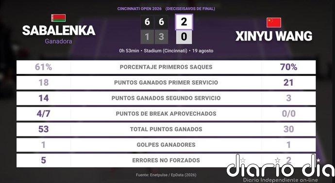 Aryna Sabalenka 2 - 0 Xinyu Wang: resumen y estadísticas del partido de Cincinnati Open (WTA)