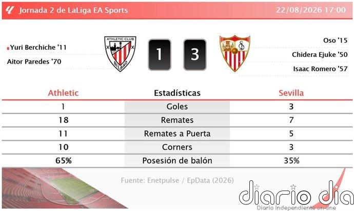 Athletic 1 - 3 Sevilla | Resumen, goles y resultado del partido de hoy