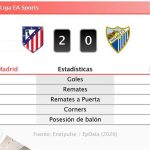 Atlético de Madrid 2 - 0 Málaga | Resumen, goles y resultado del partido de hoy