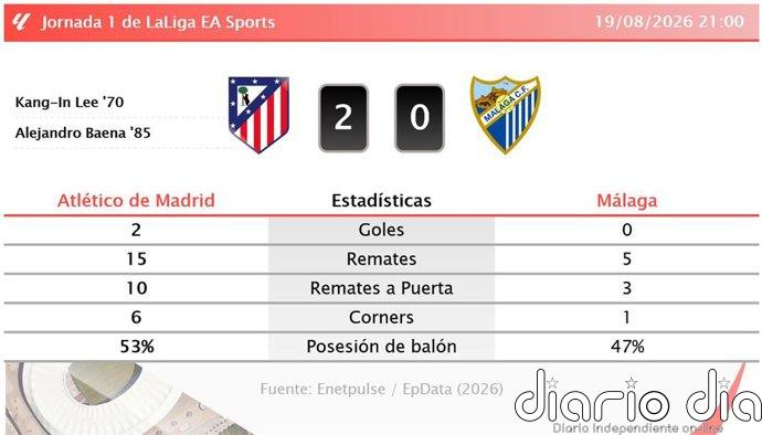 Atlético de Madrid 2 - 0 Málaga | Resumen, goles y resultado del partido de hoy