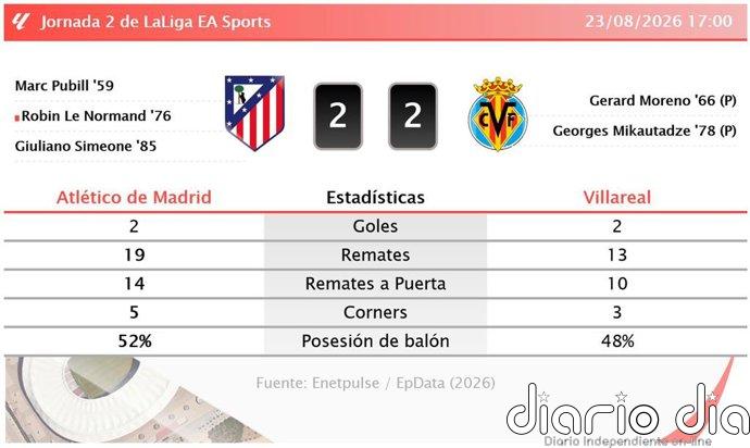Atlético de Madrid 2 - 2 Villareal | Resumen, goles y resultado del partido de hoy