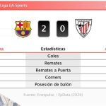 Barcelona 2 - 0 Athletic | Resumen, goles y resultado del partido de hoy