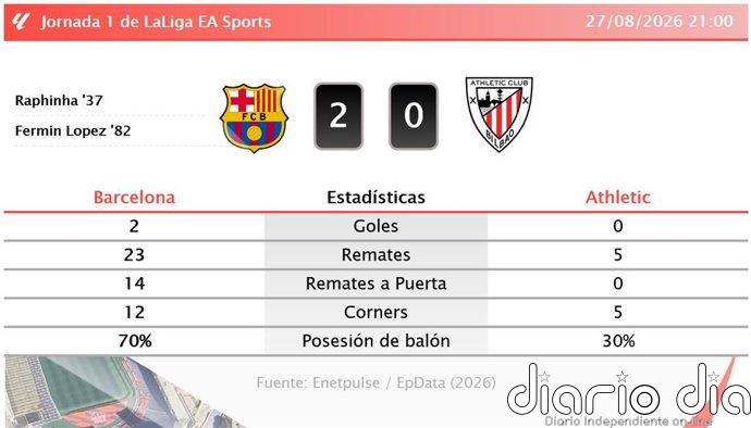 Barcelona 2 - 0 Athletic | Resumen, goles y resultado del partido de hoy
