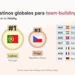 Barcelona se sitúa como el segundo mejor destino del mundo para viajes de team-building, según Holafly