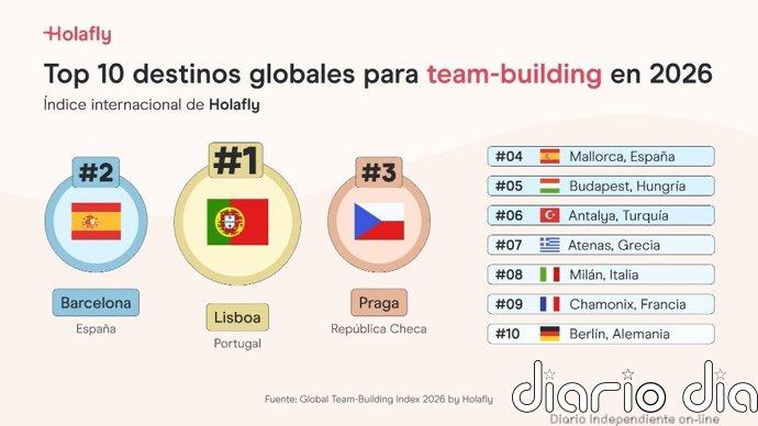 Barcelona se sitúa como el segundo mejor destino del mundo para viajes de team-building, según Holafly