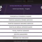 Belinda Bencic 0 - 0 Coco Gauff: resumen y estadísticas del partido de National Bank Open (WTA)