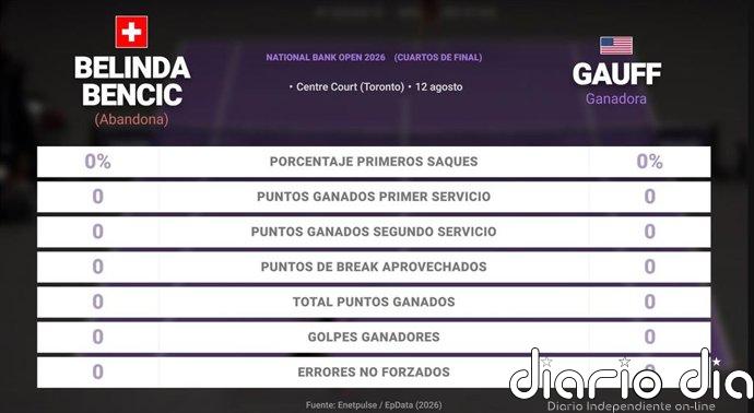 Belinda Bencic 0 - 0 Coco Gauff: resumen y estadísticas del partido de National Bank Open (WTA)