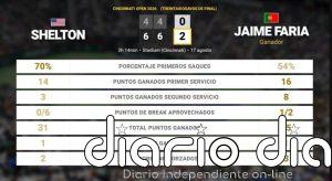 Ben Shelton 0 - 2 Jaime Faria: resumen y estadísticas del partido de Cincinnati Open (ATP)