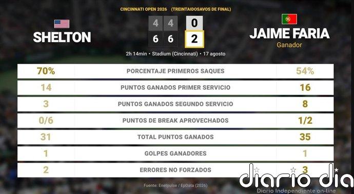 Ben Shelton 0 - 2 Jaime Faria: resumen y estadísticas del partido de Cincinnati Open (ATP)