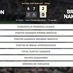 Ben Shelton 2 - 0 Brandon Nakashima: resumen y estadísticas del partido de National Bank Open (ATP)