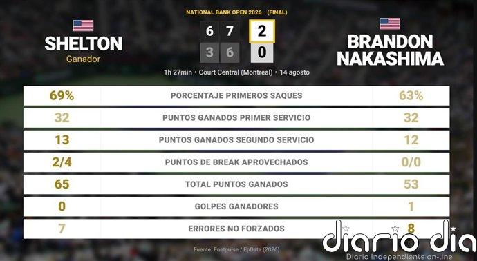 Ben Shelton 2 - 0 Brandon Nakashima: resumen y estadísticas del partido de National Bank Open (ATP)