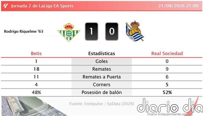 Betis 1 - 0 Real Sociedad | Resumen, goles y resultado del partido de hoy