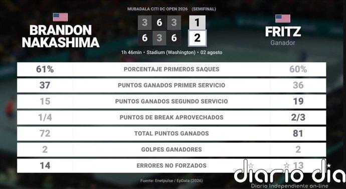 Brandon Nakashima 1 - 2 Taylor Fritz: resumen y estadísticas del partido de Mubadala Citi DC Open (ATP)